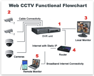 web-cctv-Flowcharts